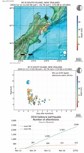 图2:新西兰凯库拉(Kaikoura)7.8级地震余震分布(上)、余震震级(中)与数量(下)随时间的变化。