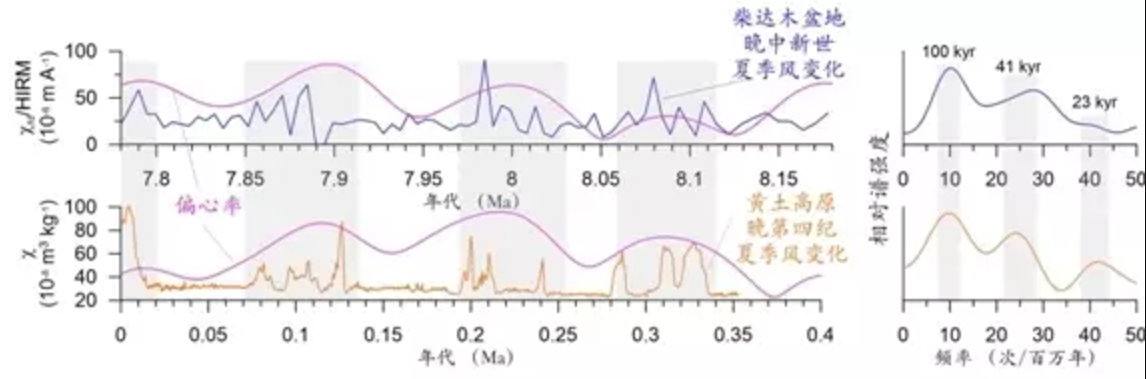 柴达木盆地晚中新世(Nie et al., 2017)与黄土高原晚第四纪(Sun et al., 2015)夏季风变化对比图 左图为原始记录,右图为各自对应的功率谱图 原始记录和功率谱图均揭示在两段时期夏季风变化以10万年周期为主