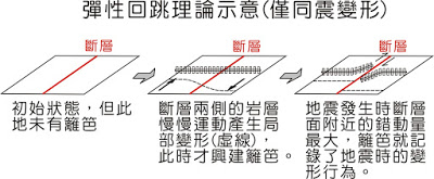 我们可以想成在断层面开始累积应力与应变时,才盖上了新的篱笆,所以离断层较远的地方已经先变形了,而断层面在地震当下的错动才是最剧烈的!
