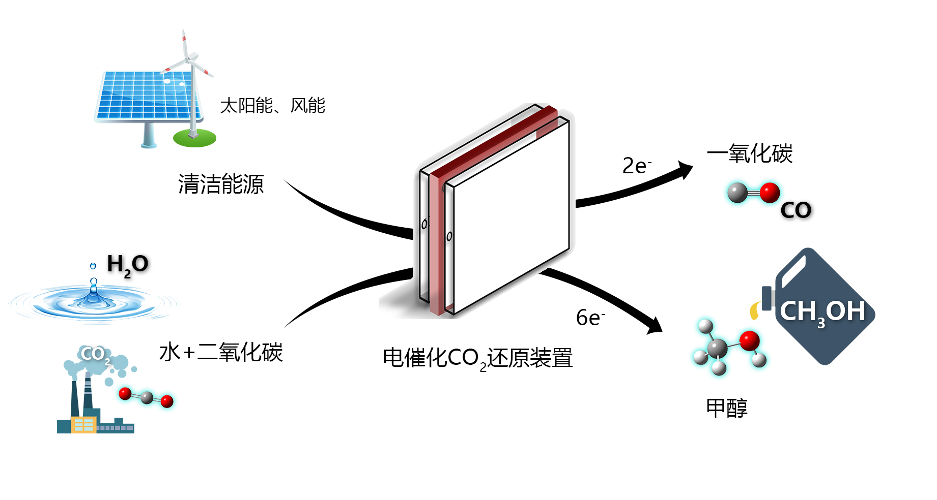 二氧化碳转化成有用的化工材料