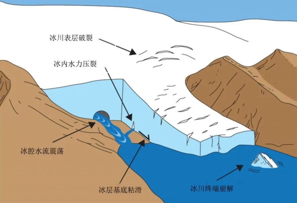 什么是冰川地震学?