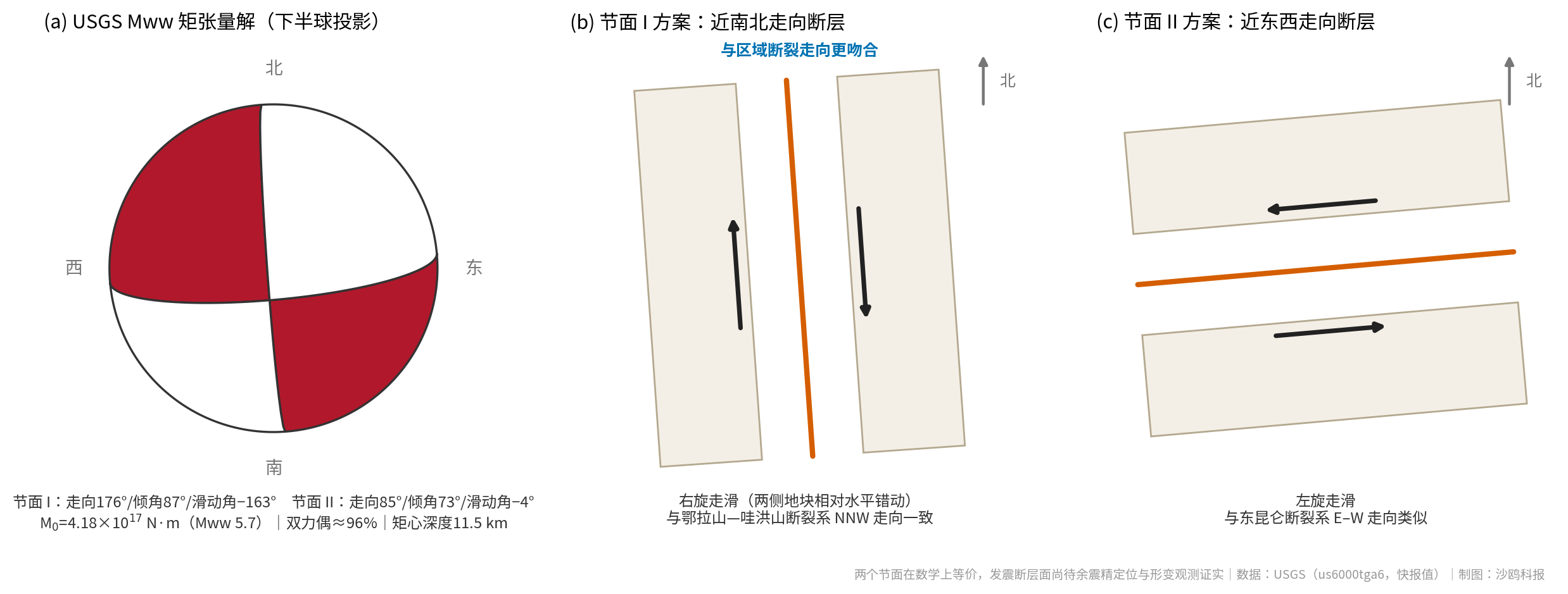 兴海M5.7地震震源机制解与两种破裂方案示意
