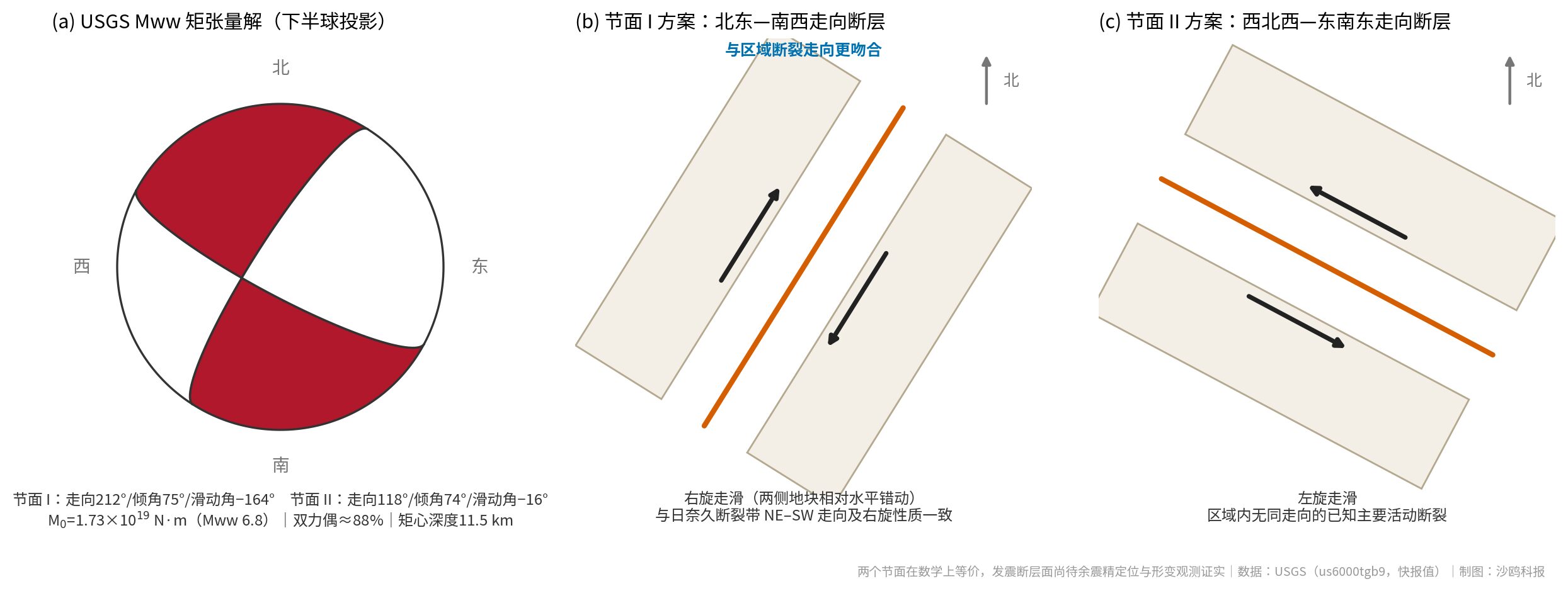 熊本Mw6.8地震震源机制解与两种破裂方案示意