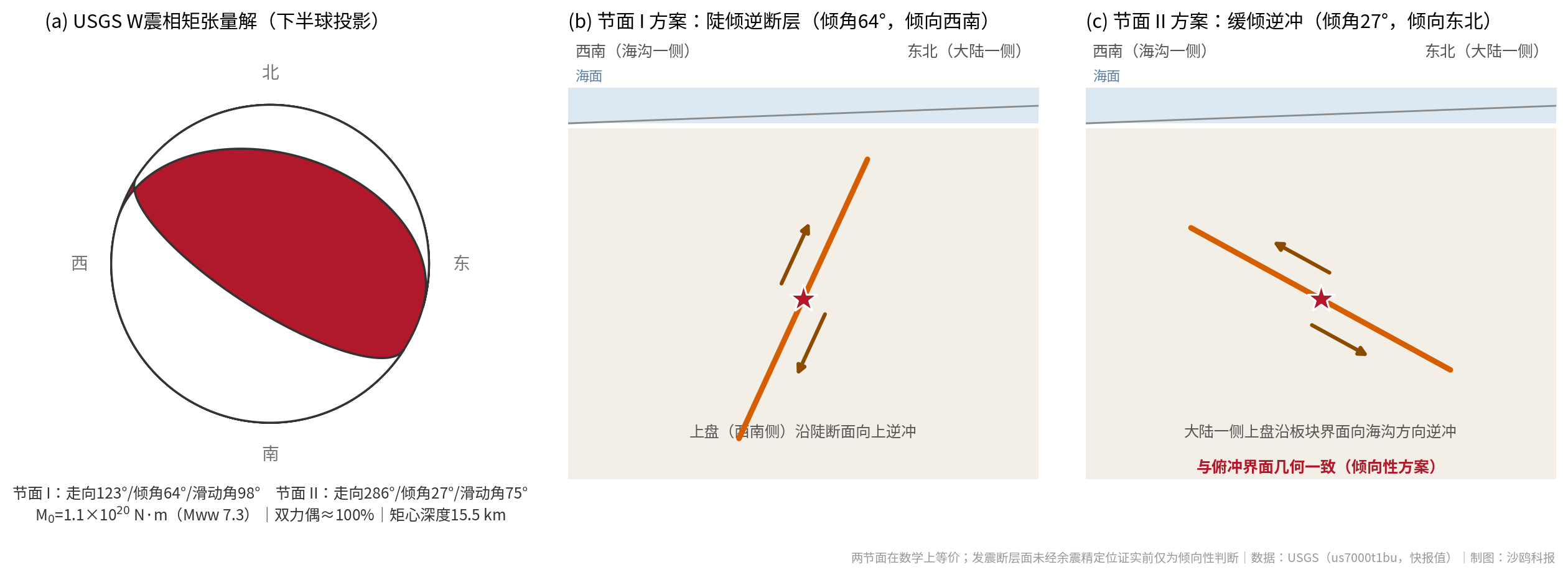 震源机制解与两个节面的破裂方案示意