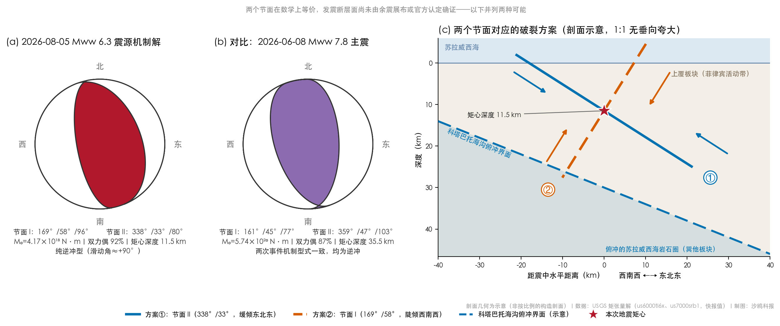 2026-08-05 菲律宾萨兰加尼近海 Mww 6.3 地震震源机制解三联图