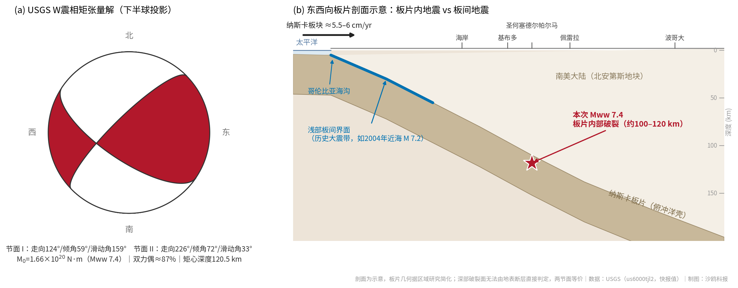 震源机制解与板片剖面示意