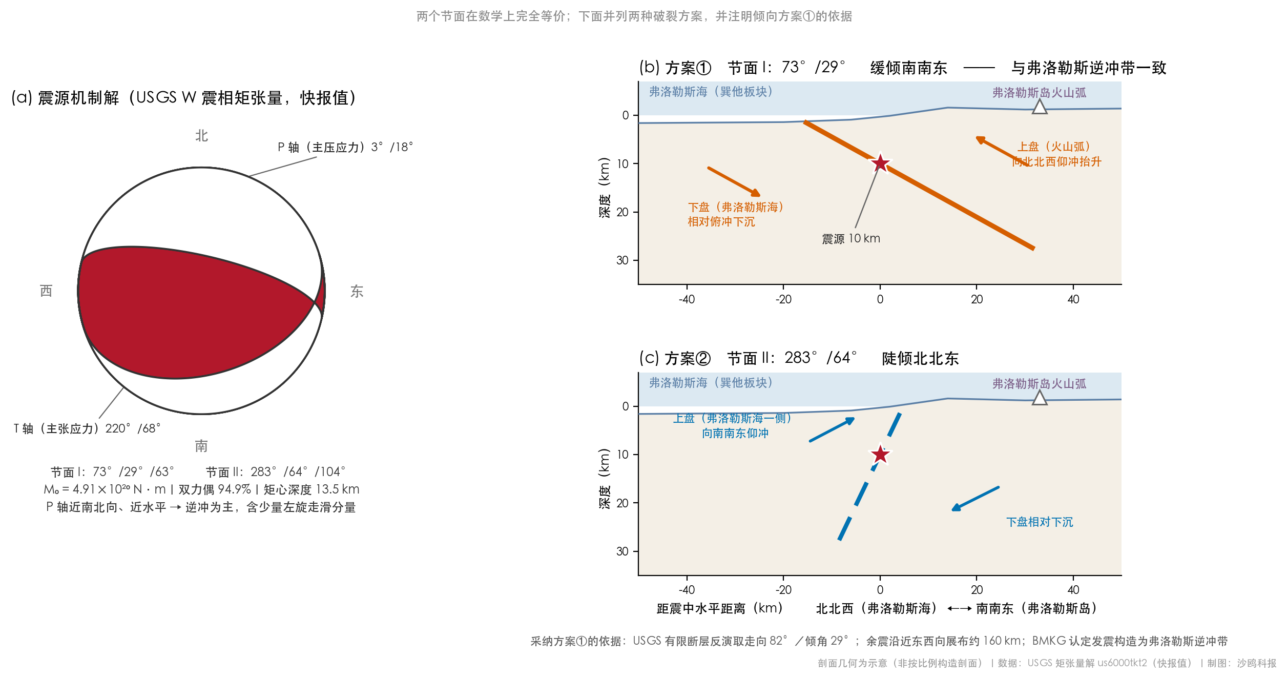 震源机制解与两种破裂方案剖面示意