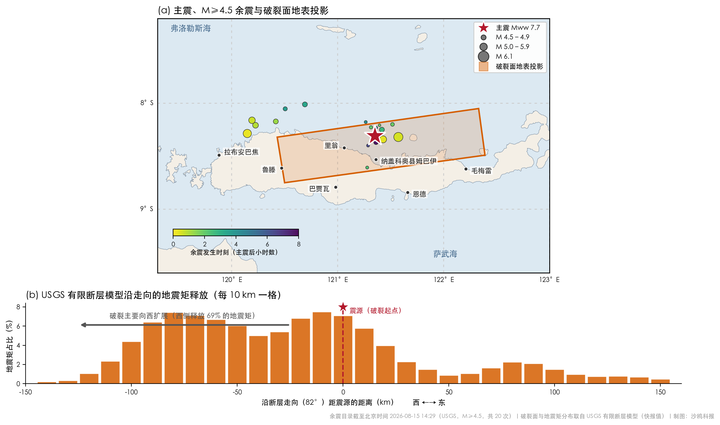 余震分布与沿走向的地震矩释放