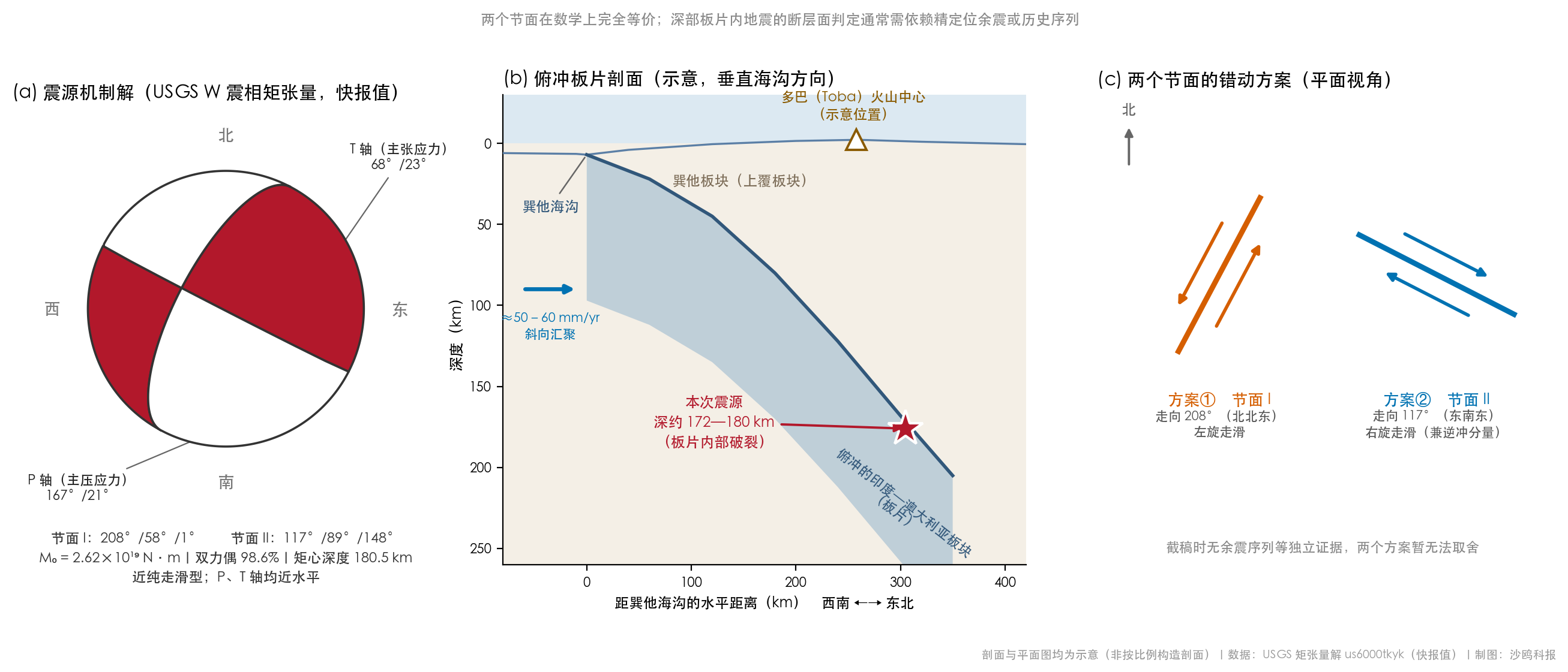 震源机制解、板片剖面与两种错动方案