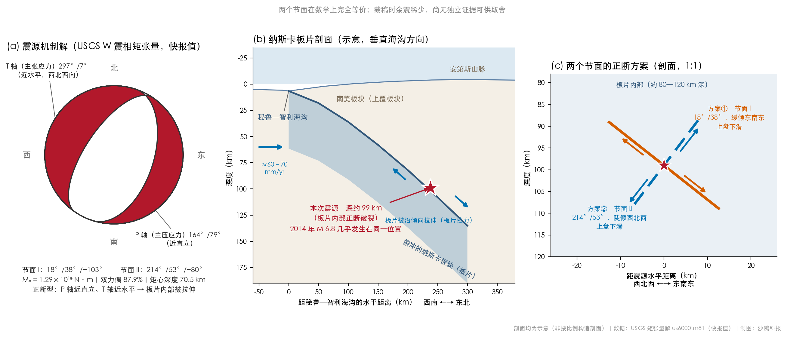 震源机制解、板片剖面与两种正断方案