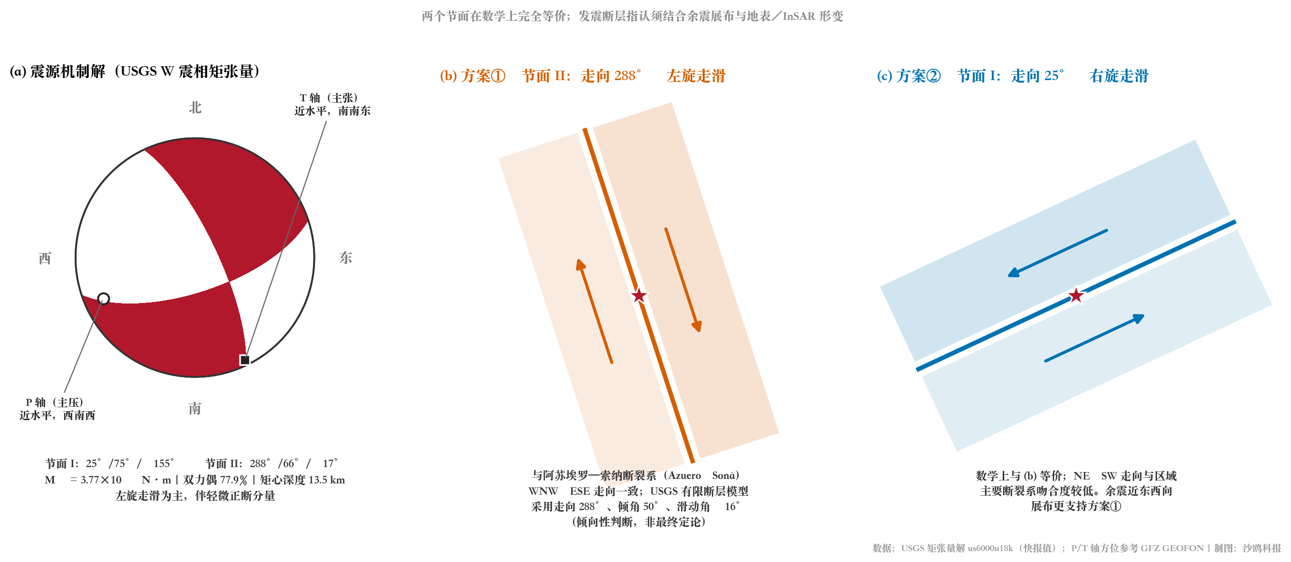 震源机制解与两种走滑方案