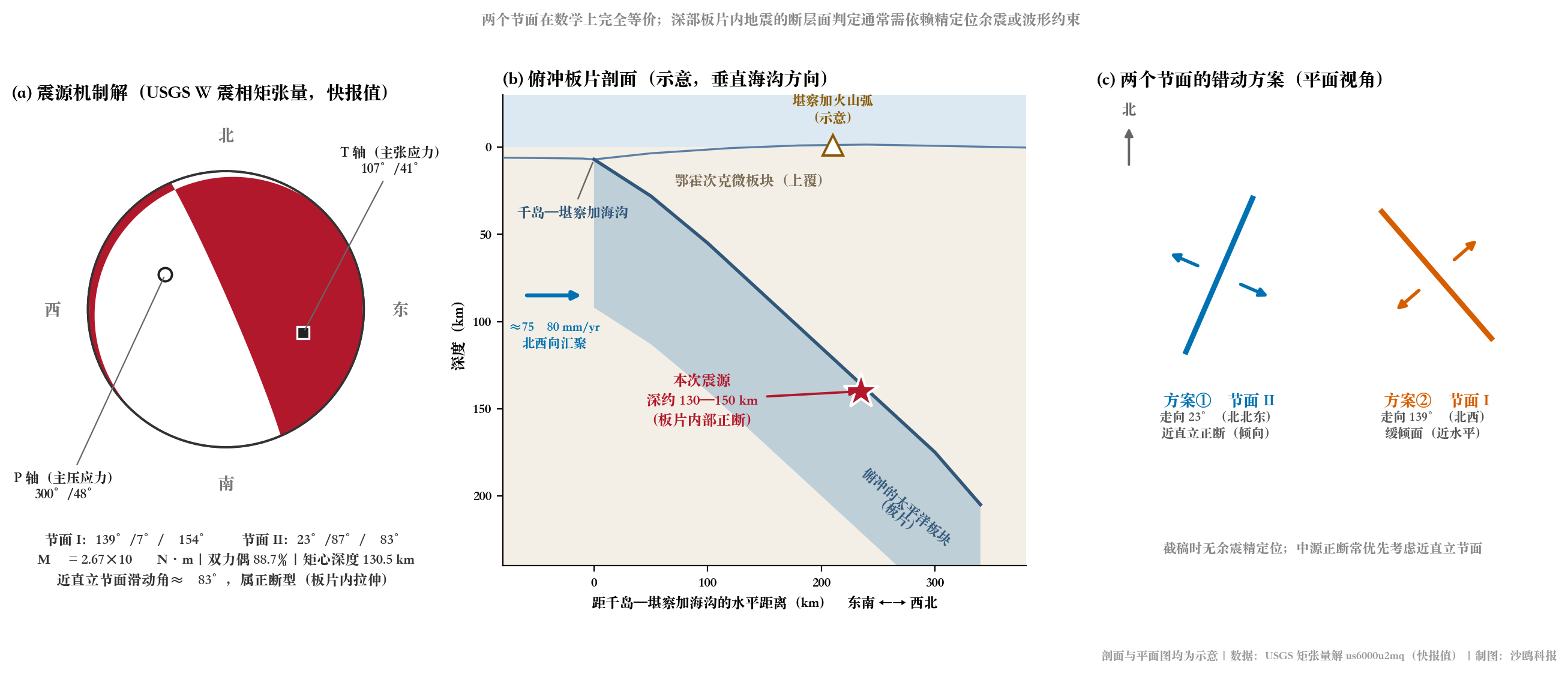 震源机制解、板片剖面与两种正断方案
